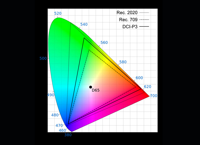 What Does a >100% Rec.709/DCI-P3 Color Gamut Mean?